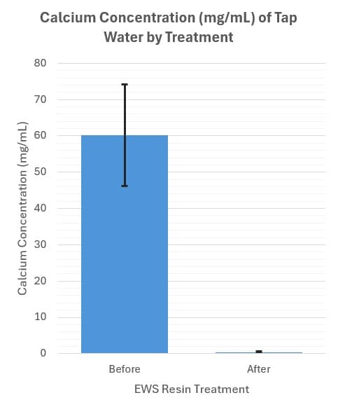 Tap-water Ca data