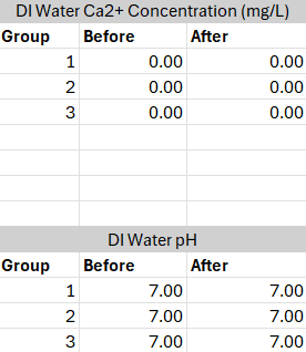 DI water data
